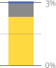 Population Chart